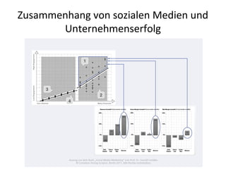 Zusammenhang von sozialen Medien und
Unternehmenserfolg
 