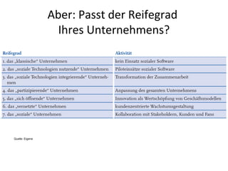 Aber: Passt der Reifegrad
Ihres Unternehmens?
Quelle: Eigene
 