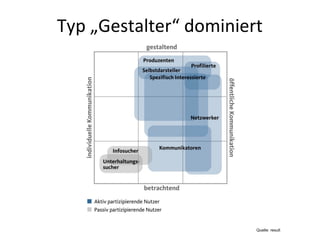 Typ „Gestalter“ dominiert
Quelle: result
 