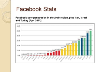 Social Media statistics