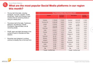 Social Media Statistics

      What are the most popular Social Media platforms in our region
      this month?
•   The top half of the table, including                                           Top 15 Social Media Sites November 2012
    Facebook, YouTube, LinkedIn, Tumblr,
                                                                       Australia                % Of AUS               New Zealand            % Of NZ
    WordPress, Twitter and Pinterest, have                                                      Population                                    Population
    numbers that are remaining steady or
    rising at a steady pace.                        1     Facebook                 11,755,640     51.49%      Facebook          2,281,260        51.29%
                                                    2    YouTube UVs               10,259,492     44.94%      YouTube           2,267,575        50.98%
•   The bottom half of the table, TripAdvisor,      3      LinkedIn                3,793,064      16.62%       Linkedin         717,054          16.12%
    MySpace, StumbleUpon, Reddit,
                                                    4                                                                           668,498
    Foursqaure, Digg and Bebo, are all                      Tumblr                 3,091,406      13.54%       Tumblr                            15.03%
    remaining steady.                               5     WordPress                2,923,370      12.81%      WordPress         577,975          12.99%
                                                    6       Twitter                2,543,671      11.14%       Twitter          370,000           8.32%
                                                                                                                                                                 3
•   FlickR, again saw slight decreases in the       7      Pinterest               1,212,601       5.31%      Pinterest         180,000           4.05%
    number of users in Australia and New            8       Flickr                 1,200,347       5.26%     Instagram U        173,596           3.90%
    Zealand.
                                                    9     TripAdvisor               601,957        2.64%        Flickr          140,000           3.15%
                                                    10
•   November saw Instagram’s numbers                      MySpace                   566,085        2.48%     TripAdvisor        110,000           2.47%

    continue to steadily rise on the local front.   11    Instagram                 555,508        2.43%      MySpace            64,000           1.44%
                                                    12   StumbleUpon                157,275        0.69%     StumpleUpon         25,000           0.56%
                                                    13      Reddit                  97,062         0.43%       Reddit            21,000           0.47%
                                                    14    Foursquare                82,986         0.36%     Foursquare          12,056           0.27%
                                                    15       Digg                   30,162         0.13%        Digg             11,000           0.25%

                                                          ** Google+ insufficient data                        ** Google+ insufficient data




                                                                                                                             Copyright © 2012 Adcorp Australia
 