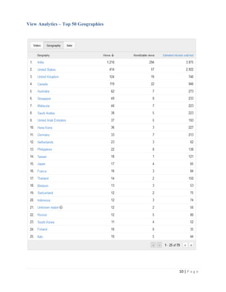 View Analytics – Top 50 Geographies




                                      10 | P a g e
 