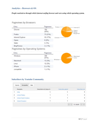 Analytics – Browsers & OS

People watched us through which internet surfing browser and were using which operating system.




Subcribers by Youtube Community




                                                                                       12 | P a g e
 