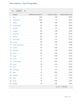 Time Analytics – Top 10 Geographies




                                      5|P age
 