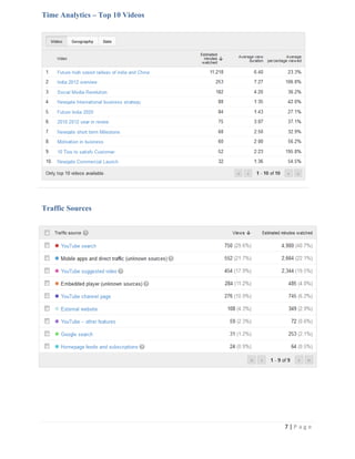 Time Analytics – Top 10 Videos




Traffic Sources




                                 7|P age
 