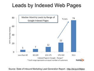Leads by Indexed Web Pages Source: State of Inbound Marketing Lead Generation Report -  http://bit.ly/cVMpkn   