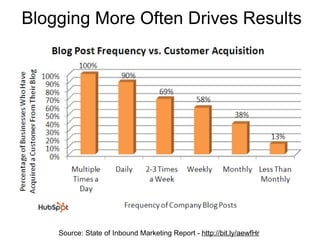 Blogging More Often Drives Results Source: State of Inbound Marketing Report -  http://bit.ly/aewfHr   