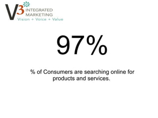 97% % of Consumers are searching online for products and services. 