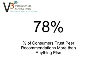 78% % of Consumers Trust Peer Recommendations More than Anything Else 