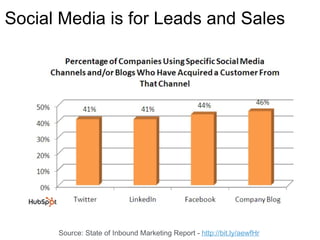 Social Media is for Leads and Sales Source: State of Inbound Marketing Report -  http://bit.ly/aewfHr   