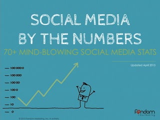 SOCIAL MEDIA
BY THE NUMBERS
70+ MIND-BLOWING SOCIAL MEDIA STATS
© 2015 Fandom Marketing, Inc. in entirety
Updated April 2015
 