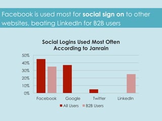 Facebook is used most for social sign on to other
websites, beating LinkedIn for B2B users
0%
10%
20%
30%
40%
50%
Facebook...