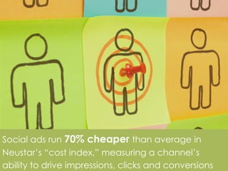 Social ads run 70% cheaper than average in
Neustar’s “cost index,” measuring a channel’s
ability to drive impressions, cli...