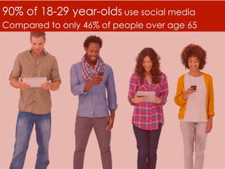 90% of 18-29 year-olds use social media
Compared to only 46% of people over age 65
 