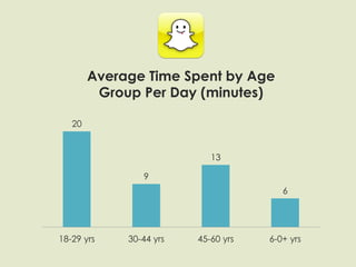 20
9
13
6
18-29 yrs 30-44 yrs 45-60 yrs 6-0+ yrs
Average Time Spent by Age
Group Per Day (minutes)
 