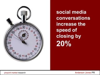 social media
conversations
increase the
speed of
closing by
20%
Anderson Jones PRpinpoint market research
 