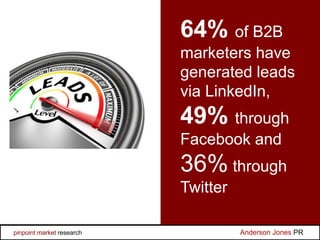 64% of B2B
marketers have
generated leads
via LinkedIn,
49% through
Facebook and
36% through
Twitter
Anderson Jones PRpinpoint market research
 