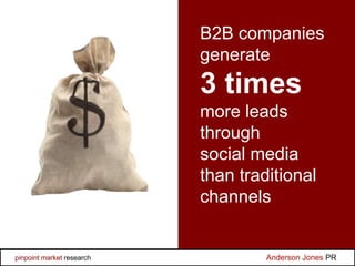 B2B companies
generate
3 times
more leads
through
social media
than traditional
channels
Anderson Jones PRpinpoint market ...