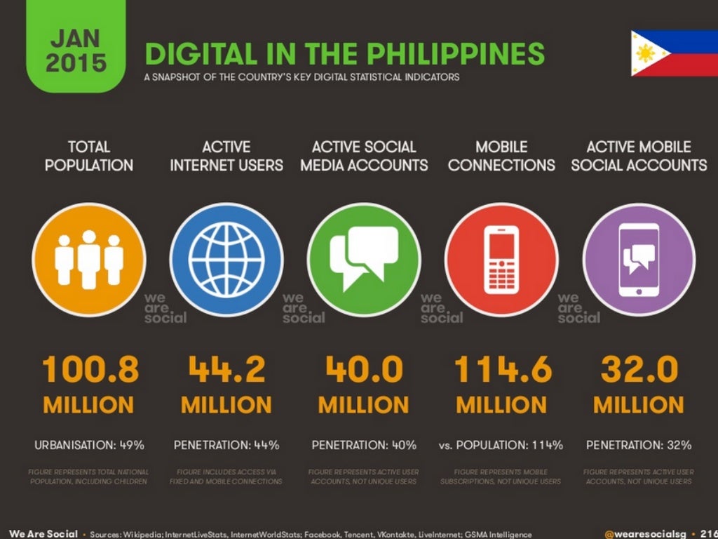 social-media-stats-in-the-philippines-2015