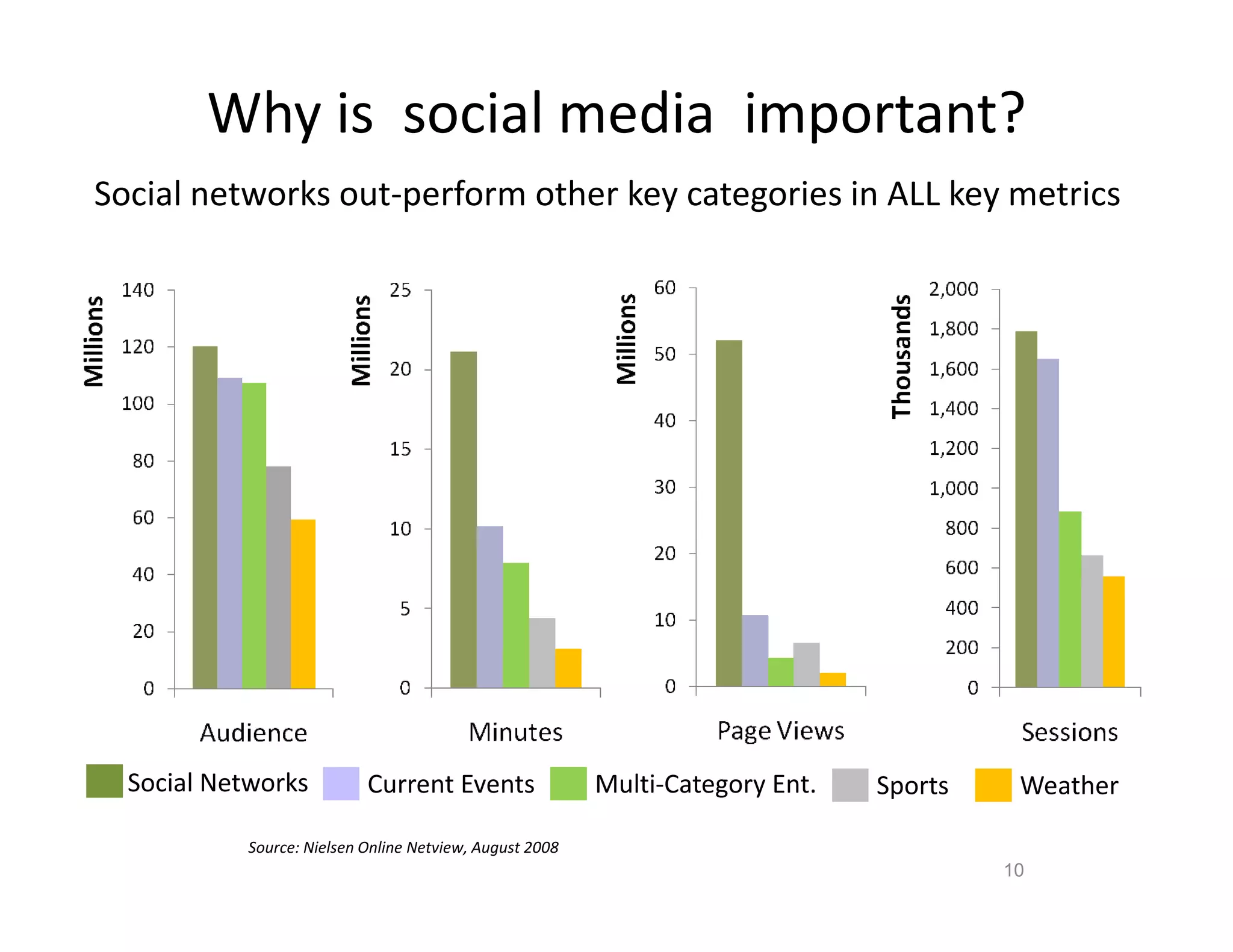Why is social media important?
Social networks out-perform other key categories in ALL key metrics




  Social Networks           Current Events                Multi-Category Ent.   Sports    Weather

            Source: Nielsen Online Netview, August 2008
                                                                                         10
 