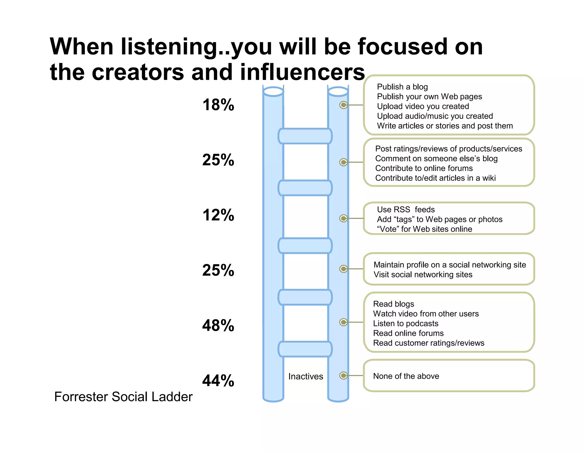 When listening..you will be focused on
the creators and influencers                   Publish a blog
                                               Publish your own Web pages
                          18%    Creators      Upload video you created
                                               Upload audio/music you created
                                               Write articles or stories and post them

                                              Post ratings/reviews of products/services
                          25%     Critics
                                              Comment on someone else’s blog
                                              Contribute to online forums
                                              Contribute to/edit articles in a wiki


                                               Use RSS feeds
                          12%   Collectors     Add “tags” to Web pages or photos
                                               “Vote” for Web sites online



                                              Maintain profile on a social networking site
                          25%    Joiners
                                              Visit social networking sites


                                              Read blogs
                                              Watch video from other users
                          48%   Spectators    Listen to podcasts
                                              Read online forums
                                              Read customer ratings/reviews



                                Inactives     None of the above
                          44%
Forrester Social Ladder
                                             Groups include people participating in at least
                                             one of the activities monthly.
 