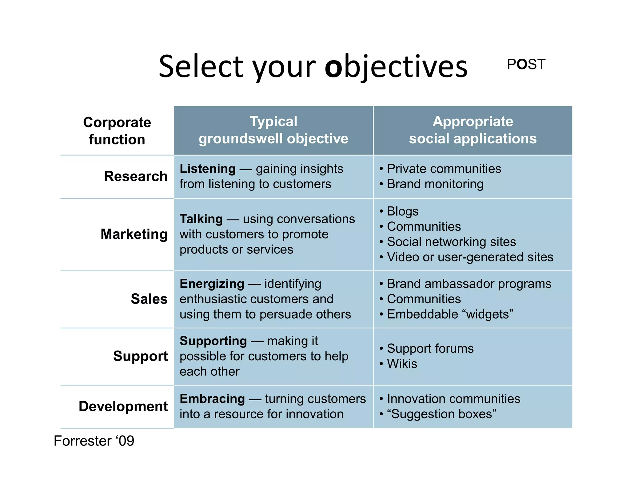 Select your objectives                                      POST



    Corporate                Typical                        Appropriate
     function          groundswell objective             social applications

                    Listening — gaining insights    • Private communities
        Research from listening to customers        • Brand monitoring

                                                    • Blogs
                 Talking — using conversations
                                                    • Communities
       Marketing with customers to promote          • Social networking sites
                 products or services
                                                    • Video or user-generated sites

                  Energizing — identifying          • Brand ambassador programs
            Sales enthusiastic customers and        • Communities
                  using them to persuade others     • Embeddable “widgets”

                 Supporting — making it
                                                    • Support forums
         Support possible for customers to help     • Wikis
                 each other

                    Embracing — turning customers   • Innovation communities
    Development into a resource for innovation      • “Suggestion boxes”

Forrester ‘09
 