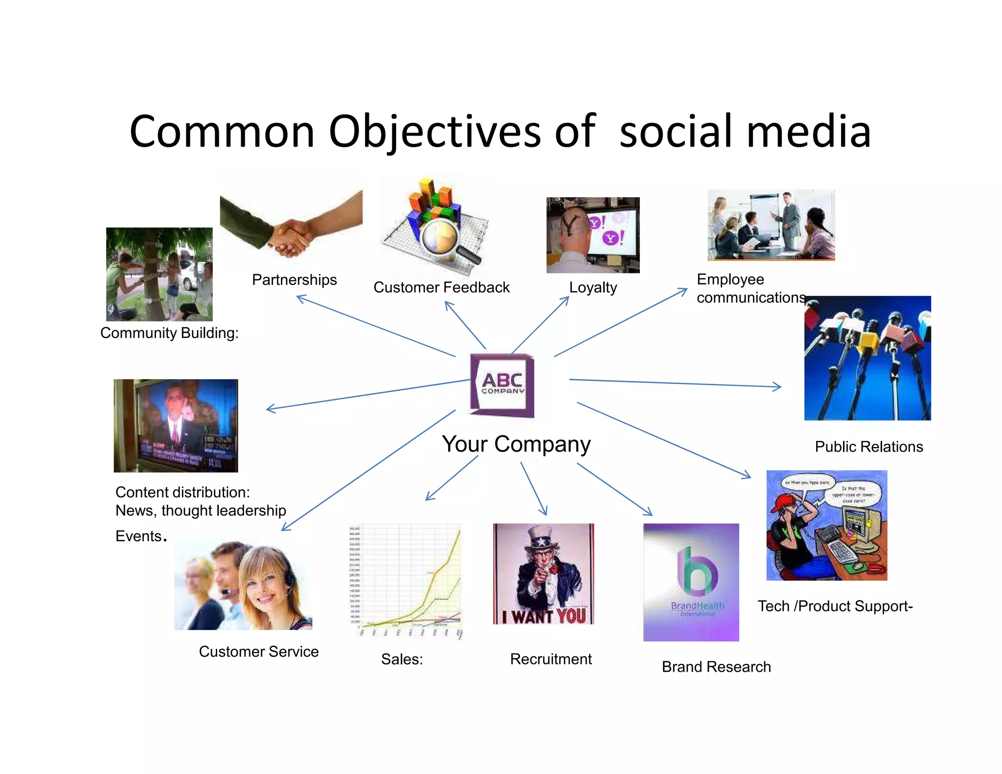 Common Objectives of social media

                      Partnerships                                            Employee
                                     Customer Feedback          Loyalty
                                                                              communications

Community Building:




                                              Your Company                                     Public Relations


  Content distribution:
  News, thought leadership
  Events.



                                                                                      Tech /Product Support-


             Customer Service                            Recruitment
                                     Sales:
                                                                          Brand Research
 