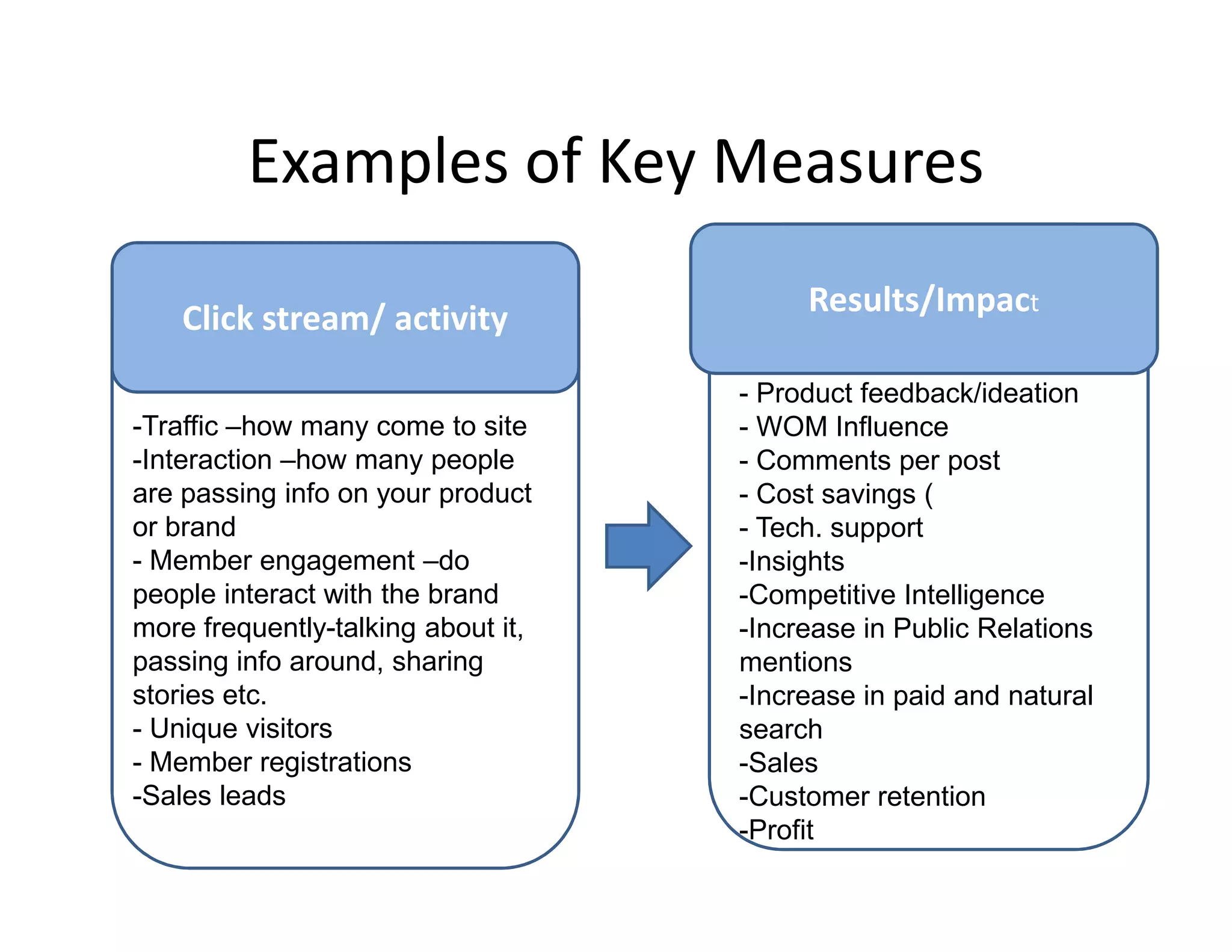 Examples of Key Measures
                                         Results/Impact
    Click stream/ activity
                                    - Product feedback/ideation
-Traffic –how many come to site     - WOM Influence
-Interaction –how many people       - Comments per post
are passing info on your product    - Cost savings (
or brand                            - Tech. support
- Member engagement –do             -Insights
people interact with the brand      -Competitive Intelligence
more frequently-talking about it,   -Increase in Public Relations
passing info around, sharing        mentions
stories etc.                        -Increase in paid and natural
- Unique visitors                   search
- Member registrations              -Sales
-Sales leads                        -Customer retention
                                    -Profit
 