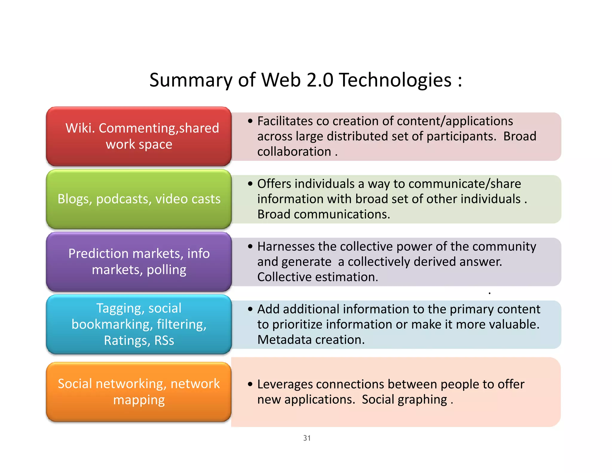 Summary of Web 2.0 Technologies :
                               • Facilitates co creation of content/applications
 Wiki. Commenting,shared
                                 across large distributed set of participants. Broad
        work space               collaboration .

                               • Offers individuals a way to communicate/share
Blogs, podcasts, video casts     information with broad set of other individuals .
                                 Broad communications.

                               • Harnesses the collective power of the community
 Prediction markets, info
                                 and generate a collectively derived answer.
    markets, polling             Collective estimation.
                                                                           .
     Tagging, social           • Add additional information to the primary content
  bookmarking, filtering,        to prioritize information or make it more valuable.
      Ratings, RSs               Metadata creation.


Social networking, network     • Leverages connections between people to offer
          mapping                new applications. Social graphing .

                                         31
 