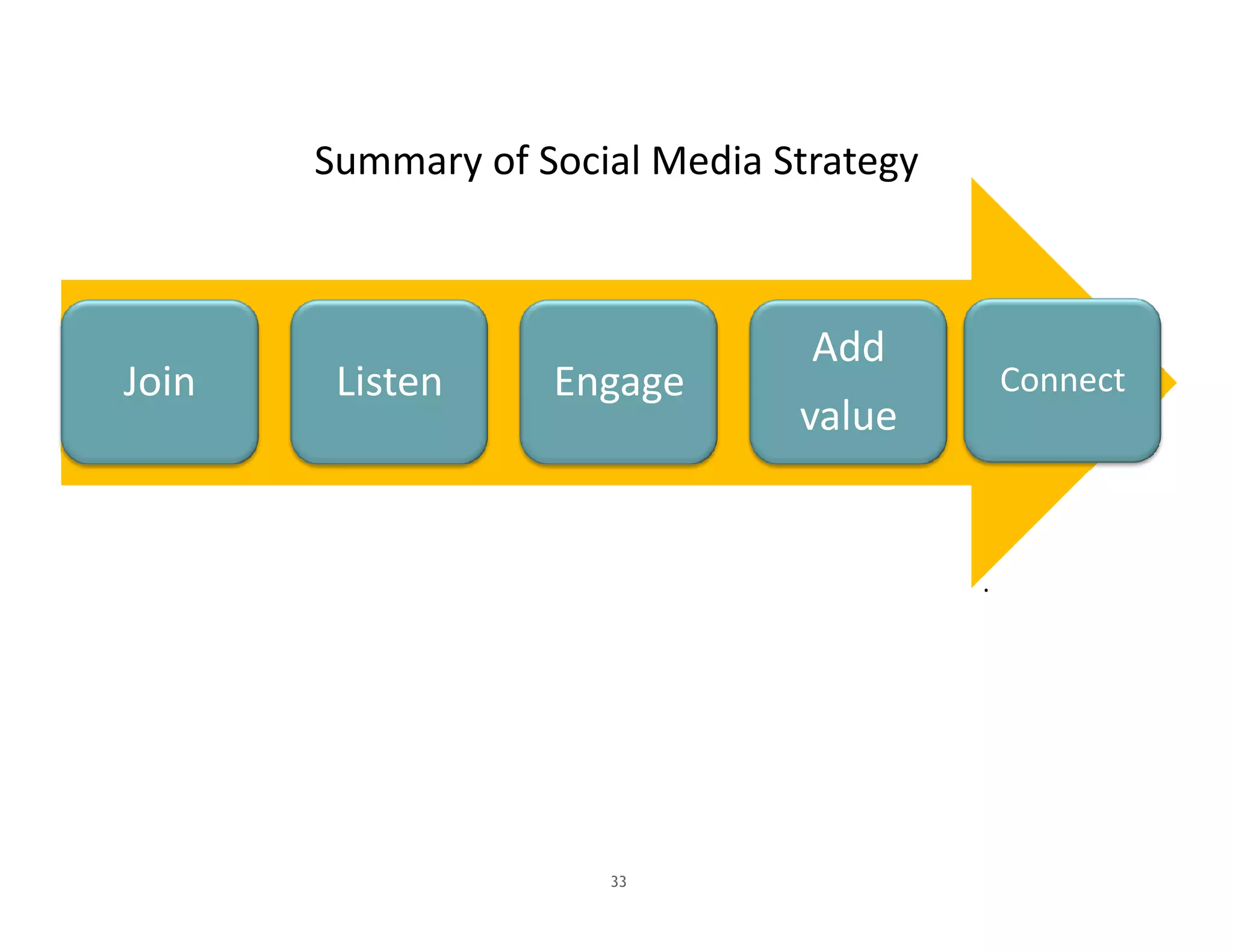 Summary of Social Media Strategy



                                                   Add
    Join                  Listen     Engage                     Connect
                                                  value

•Marketing leads are
manually transferred
to sales via a Country                                      .
leader
•Leads contain
prospect’s name and
contact info.
•Leads are several
weeks old by they
time they get to a
sales rep
• Marketing does not
track how many leads
are converted



                                        33
 