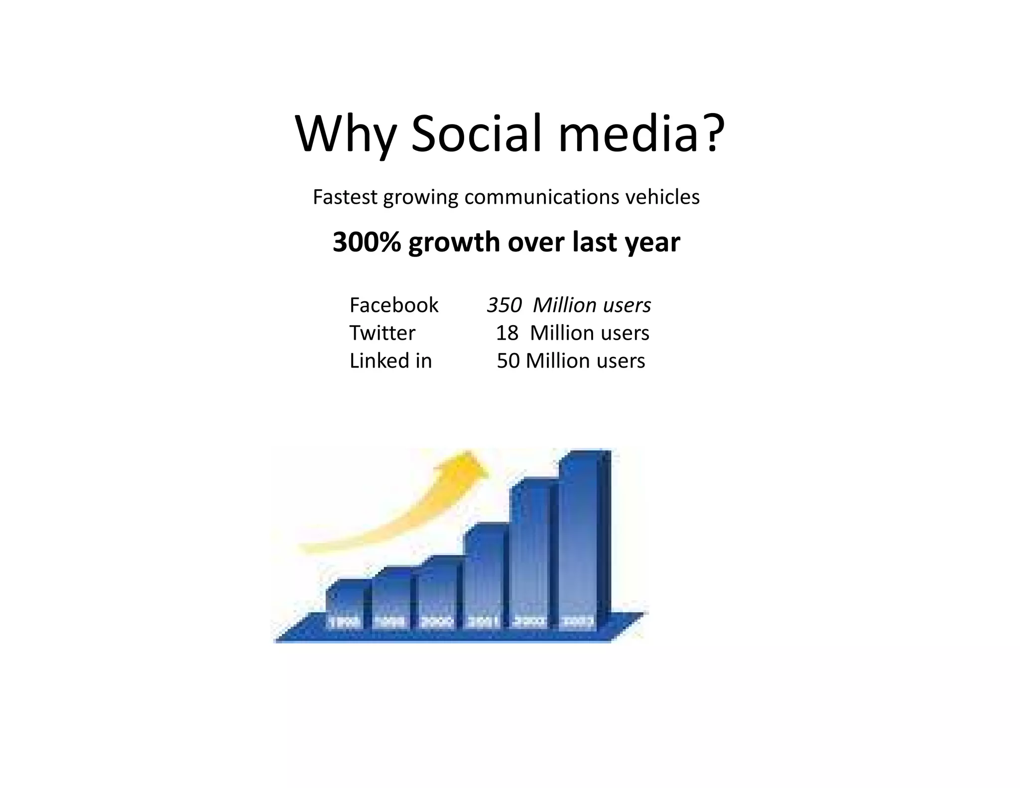 Why Social media?
Fastest growing communications vehicles

 300% growth over last year
   Facebook      350 Million users
   Twitter        18 Million users
   Linked in      50 Million users
 