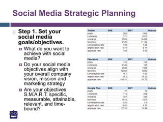 Social Media Strategic Planning
 Step 1. Set your
social media
goals/objectives.
 What do you want to
achieve with social
media?
 Do your social media
objectives align with
your overall company
vision, mission and
marketing strategy
 Are your objectives
S.M.A.R.T: specific,
measurable, attainable,
relevant, and time-
bound?
 