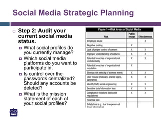 Social Media Strategic Planning
 Step 2: Audit your
current social media
status.
 What social profiles do
you currently manage?
 Which social media
platforms do you want to
participate in.
 Is control over the
passwords centralized?
Should any accounts be
deleted?
 What is the mission
statement of each of
your social profiles?
 