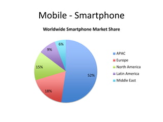 52%
18%
15%
9%
6%
Worldwide Smartphone Market Share
APAC
Europe
North America
Latin America
Middle East
Mobile - Smartphone
 