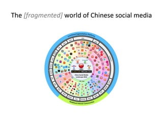 The [fragmented] world of Chinese social media
 