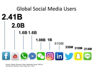 Global Social Media Users
2.41B
610M
2.0B
310M
Sources: Statista, Business of Apps, Messenger People, 99Firms,
TechCrunch,...