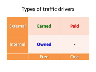 Types of traffic drivers
External Earned Paid
Internal Owned -
Free Cost
 