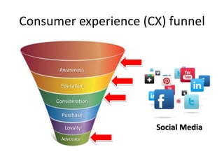 Consumer experience (CX) funnel
Awareness
Education
Consideration
Purchase
Loyalty
Advocacy
Social Media
 