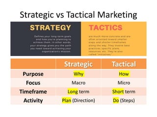 Strategic vs Tactical Marketing
Strategic Tactical
Purpose Why How
Focus Macro Micro
Timeframe Long term Short term
Activi...