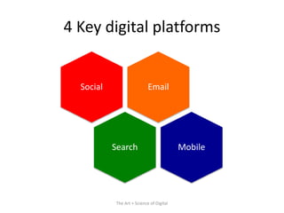 4 Key digital platforms
EmailSocial
Search Mobile
The Art + Science of Digital
 