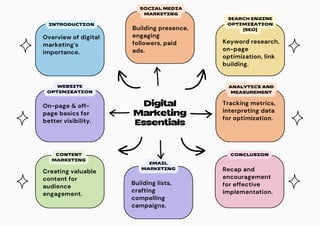 Digital
Marketing
Essentials
Overview of digital
marketing's
importance.
INTRODUCTION
WEBSITE
OPTIMIZATION
CONTENT
MARKETING
SEARCH ENGINE
OPTIMIZATION
(SEO)
ANALYTICS AND
MEASUREMENT
CONCLUSION
On-page & off-
page basics for
better visibility.
Creating valuable
content for
audience
engagement.
Keyword research,
on-page
optimization, link
building.
Tracking metrics,
interpreting data
for optimization.
Recap and
encouragement
for effective
implementation.
EMAIL
MARKETING
Building lists,
crafting
compelling
campaigns.
SOCIAL MEDIA
MARKETING
Building presence,
engaging
followers, paid
ads.
 