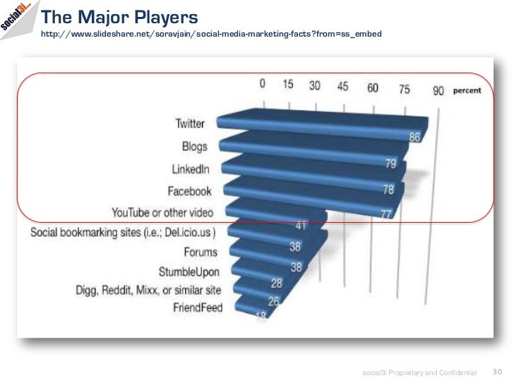 Social Media Strategies (July 2011) at Seattle's School of Visual Con…