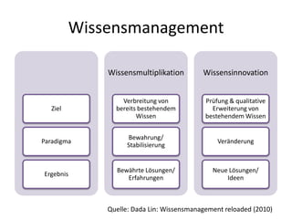 WissensmanagementQuelle: Dada Lin: Wissensmanagement reloaded (2010)