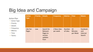 Big Idea and Campaign
Action Plan
• Action Type
• Priority
• Details
• Frequency
• Metrics
• Time
• Tactics
Action
Type
Priority Details Frequency Metrics Time Means
Like Fan
Pages
Low Search for
Relevant
Pages to
receive
updates
from
2 New Likes
per week
Number
of Likes
10
Minutes
per Week
Facebook
and
Internet
Search
 