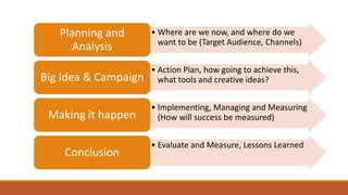 • Where are we now, and where do we
want to be (Target Audience, Channels)
Planning and
Analysis
• Action Plan, how going to achieve this,
what tools and creative ideas?Big Idea & Campaign
• Implementing, Managing and Measuring
(How will success be measured)Making it happen
• Evaluate and Measure, Lessons Learned
Conclusion
 