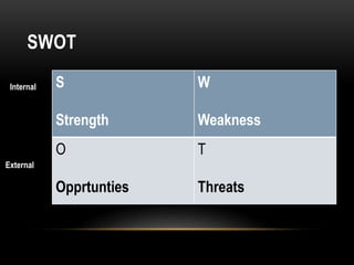 SWOT
S
Strength
W
Weakness
O
Opprtunties
T
Threats
Internal
External
 