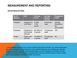 MEASUREMENT AND REPORTING
Social Network Data
Social
Network
URL Follower
Count
Average
Weekly
Activity
Engagemen
t Rate
Instagram Instagram.co
m/UFlorida
81,900
+10%
growth
8 posts per
week
Average
interactions
per
post=5,0000
Facebook Facebook.co
m/University
ofFlorida
631,600+10
% growth
15 posts per
week
12%
Twitter Twitter.com/
UFlorida
112,990+10
% growth
25 posts per
week
9%
- Our Instagram followers have grown by 800 in the last few months. Our social media team
has done a great job at reaching out to new potential followers and creating eye-catching
images and posts that often make trending pages on both Instagram and Twitter. We will
continue the #GatorOfTheWeek Campaign and continue to sponsor posts in order to reach
out to more students, potential students, and alumni.
 