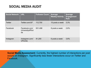 SOCIAL MEDIA AUDIT
Social Network URL Follower Count Average
Weekly Activity
Average
Engagement
Rate
Twitter Twitter.com/UF 112,700 15 posts a week 3.3%
Facebook Facebook.com/
UniversityofFlori
da
631,498 8 posts a week 2.6%
Instagram Instagram.com/
UFlorida
81,200 6 posts a week 3.8%
Social Media Assessment: Currently, the highest number of interactions per post
occurs on Instagram. Significantly less fewer interactions occur on Twitter and
Facebook.
 