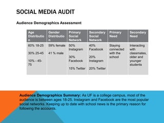 SOCIAL MEDIA AUDIT
Audience Demographics Assessment
Age
Distributio
n
Gender
Distributio
n
Primary
Social
Network
Secondary
Social
Network
Primary
Need
Secondary
Need
60% 18-25
30% 25-45
10% - 45-
75
59% female
41 % male
50%
Instagram
30%
Facebook
15% Twitter
40%
Facebook
20%
Instagram
20% Twitter
Staying
connected
with the
school
Interacting
with
classmates,
older and
younger
students
Audience Demographics Summary: As UF is a college campus, most of the
audience is between ages 18-25. Instagram and Facebook are the most popular
social networks. Keeping up to date with school news is the primary reason for
following the accounts.
 