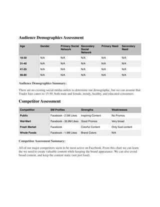 !
!
Audience Demographics Assessment	

Audience Demographics Summary:	

There are no existing social media outlets to determine our demographic, but we can assume that
Trader Joes caters to 15-50, both male and female, trendy, healthy, and educated consumers.	

Competitor Assessment	

Competitor Assessment Summary:	

All of our major competitors seem to be most active on Facebook. From this chart we can learn
the we need to create valuable content while keeping the brand appearance. We can also avoid
broad content, and keep the content static (not just food).	

!
Age Gender Primary Social
Network
Secondary
Social
Network
Primary Need Secondary
Need
18-30 N/A N/A N/A N/A N/A
31-40 N/A N/A N/A N/A N/A
41-55 N/A N/A N/A N/A N/A
56-80 N/A N/A N/A N/A N/A
Competitior SM Proﬁles Strengths Weaknesses
Publix Facebook - 2.5M Likes Inspiring Content No Promos
Wal-Mart Facebook - 32.6M Likes Good Promos Very broad
Fresh Market Facebook Colorful Content Only food content
Whole Foods Facebook - 1.9M Likes Brand Colors N/A
 